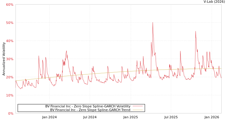 graph of BV Financial Inc S0GARCH