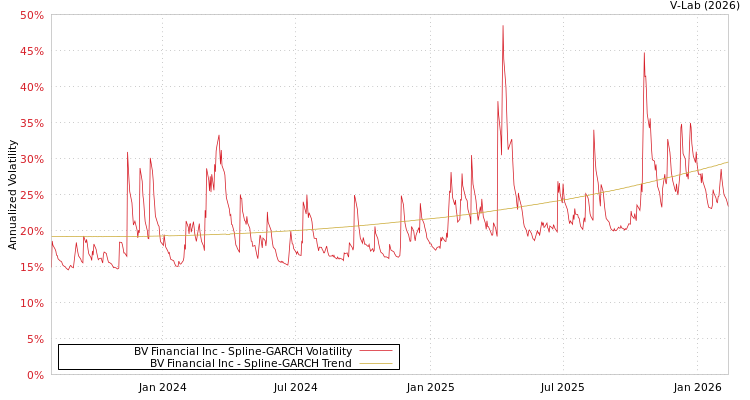 graph of BV Financial Inc SGARCH