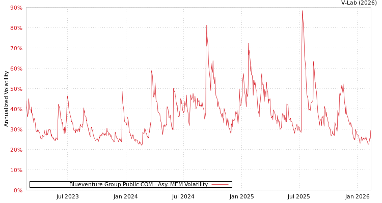 graph of Blueventure Group Public COM AMEM