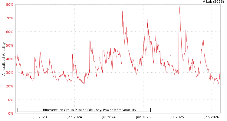 graph of Blueventure Group Public COM APMEM