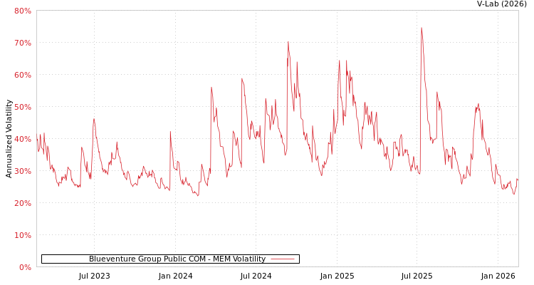 graph of Blueventure Group Public COM MEM