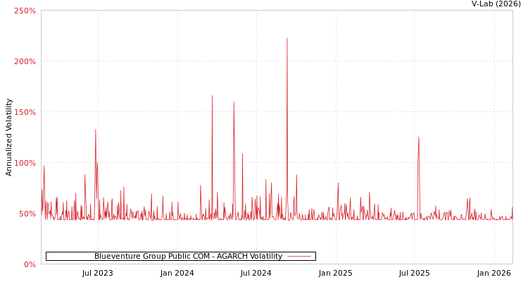 graph of Blueventure Group Public COM AGARCH