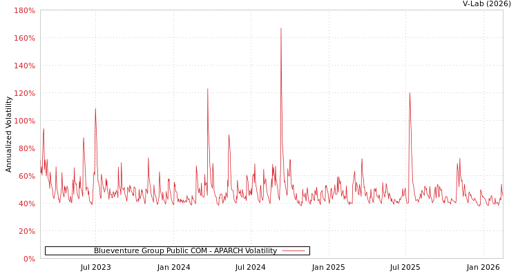 graph of Blueventure Group Public COM APARCH
