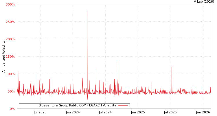graph of Blueventure Group Public COM EGARCH