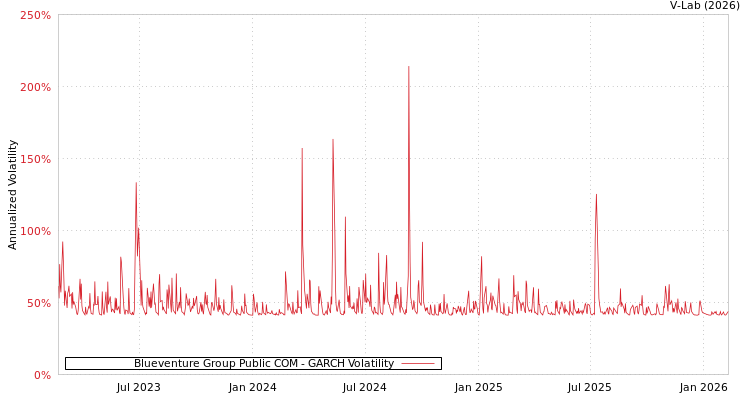 graph of Blueventure Group Public COM GARCH