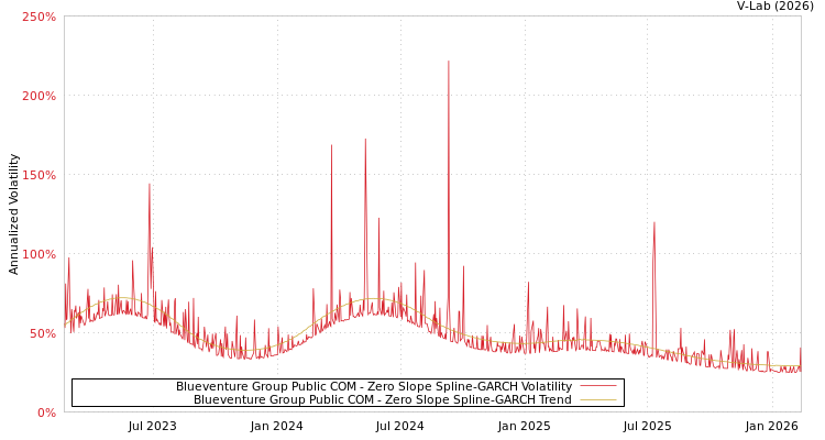 graph of Blueventure Group Public COM S0GARCH