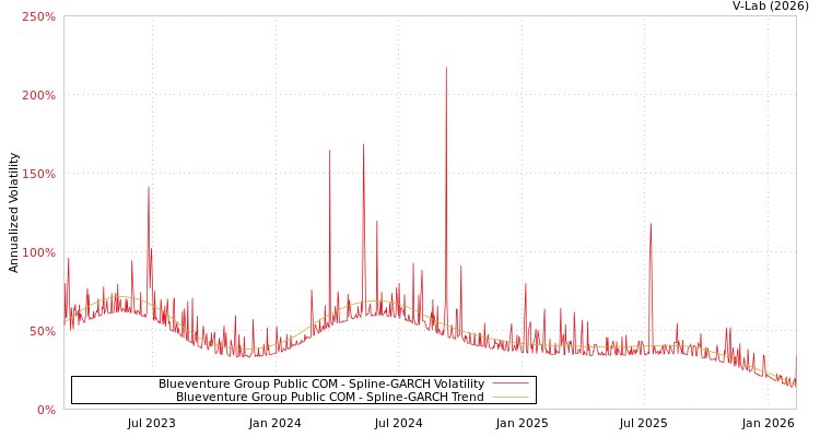 graph of Blueventure Group Public COM SGARCH