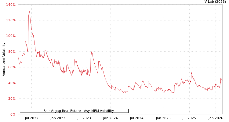 graph of Bait Vegag Real Estate AMEM