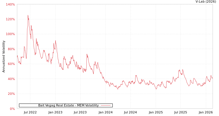 graph of Bait Vegag Real Estate MEM