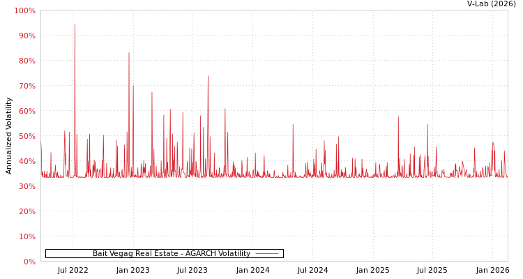 graph of Bait Vegag Real Estate AGARCH