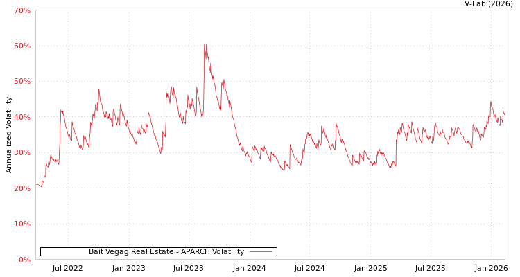 graph of Bait Vegag Real Estate APARCH
