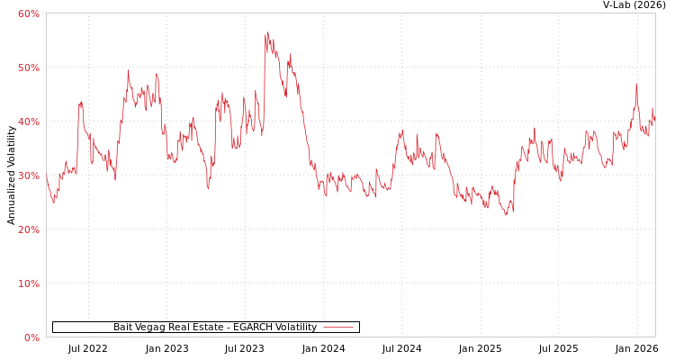 graph of Bait Vegag Real Estate EGARCH