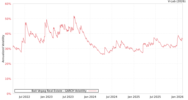 graph of Bait Vegag Real Estate GARCH