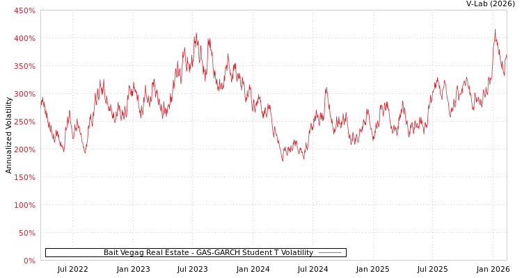 graph of Bait Vegag Real Estate GAS-GARCH-T