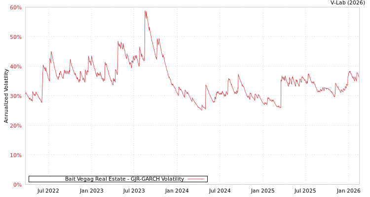 graph of Bait Vegag Real Estate GJR-GARCH