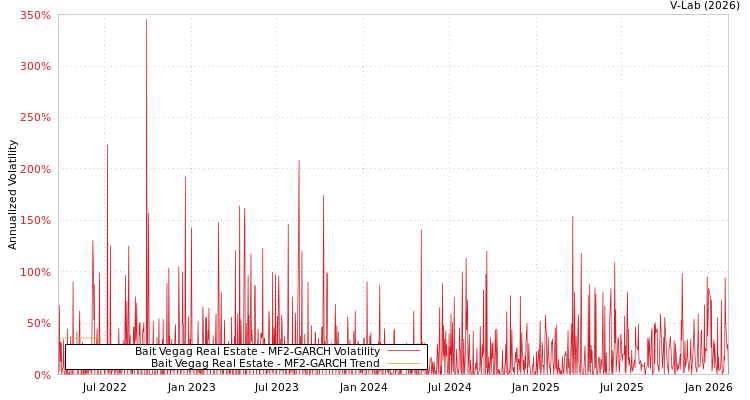 graph of Bait Vegag Real Estate MF2-GARCH