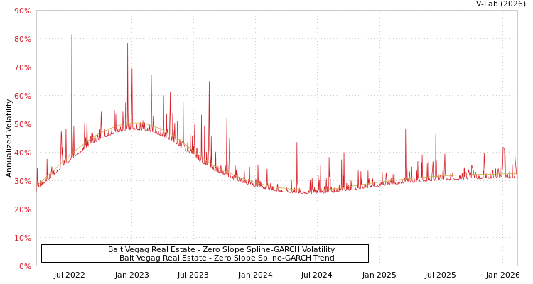 graph of Bait Vegag Real Estate S0GARCH