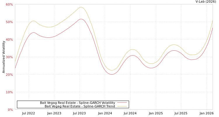 graph of Bait Vegag Real Estate SGARCH