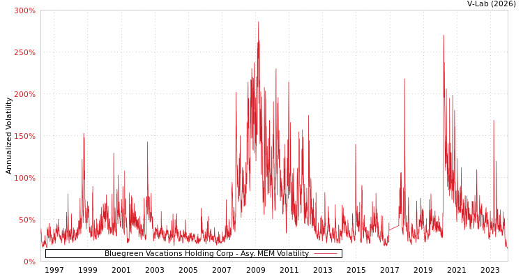 graph of Bluegreen Vacations Holding Corp AMEM