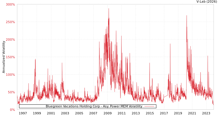 graph of Bluegreen Vacations Holding Corp APMEM