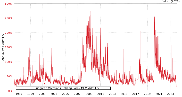 graph of Bluegreen Vacations Holding Corp MEM