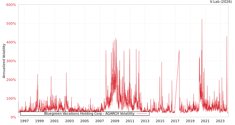 graph of Bluegreen Vacations Holding Corp AGARCH