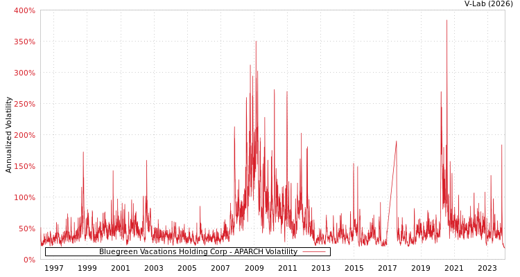 graph of Bluegreen Vacations Holding Corp APARCH