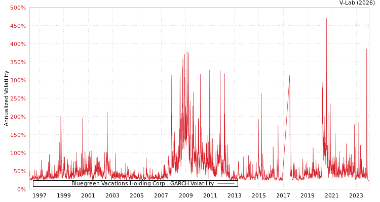 graph of Bluegreen Vacations Holding Corp GARCH