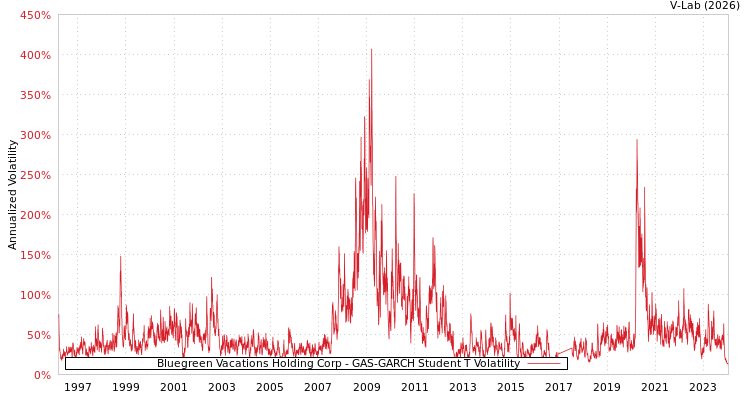 graph of Bluegreen Vacations Holding Corp GAS-GARCH-T