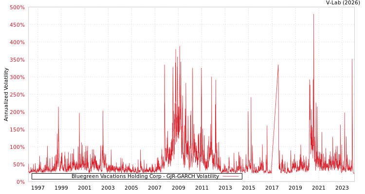 graph of Bluegreen Vacations Holding Corp GJR-GARCH