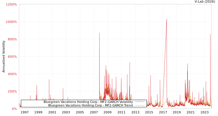 graph of Bluegreen Vacations Holding Corp MF2-GARCH