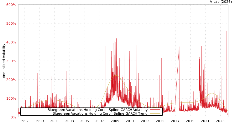 graph of Bluegreen Vacations Holding Corp SGARCH