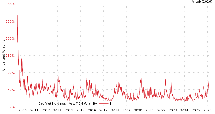 graph of Bao Viet Holdings AMEM