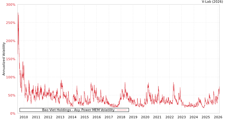 graph of Bao Viet Holdings APMEM