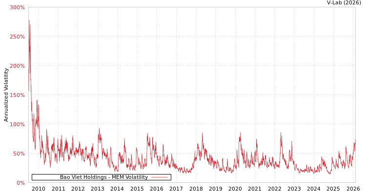 graph of Bao Viet Holdings MEM