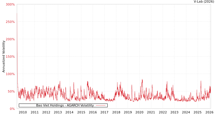 graph of Bao Viet Holdings AGARCH