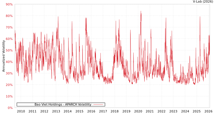 graph of Bao Viet Holdings APARCH