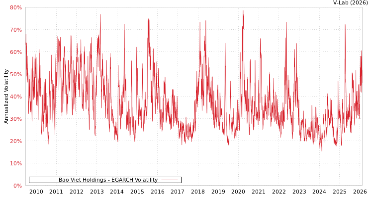 graph of Bao Viet Holdings EGARCH