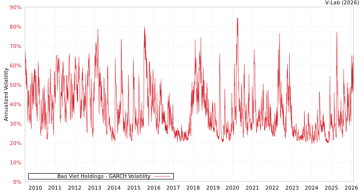 graph of Bao Viet Holdings GARCH