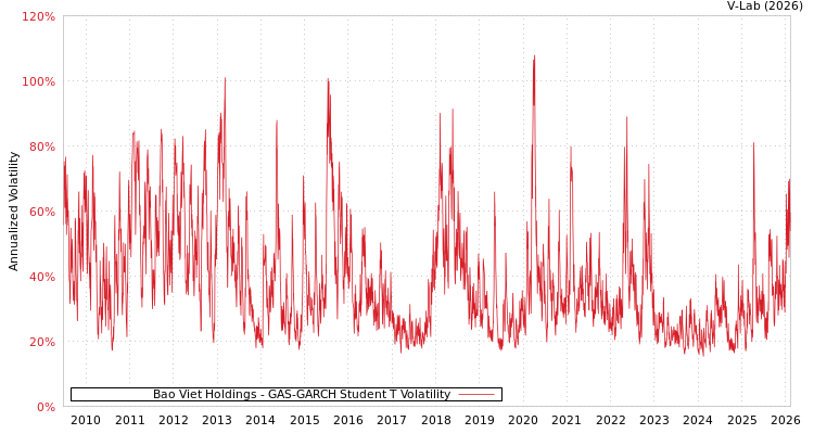 graph of Bao Viet Holdings GAS-GARCH-T