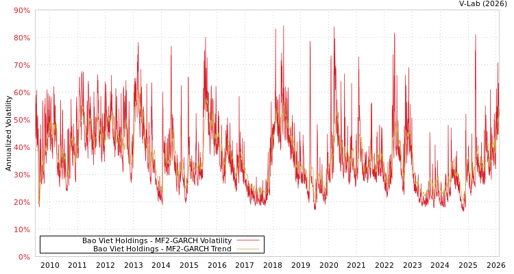 graph of Bao Viet Holdings MF2-GARCH