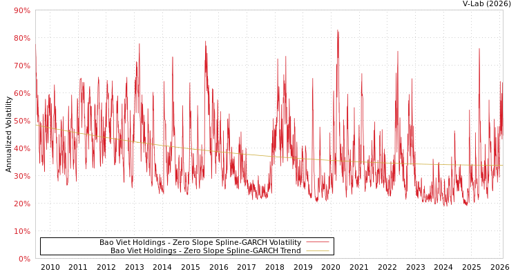 graph of Bao Viet Holdings S0GARCH