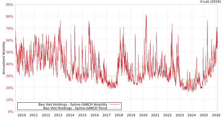 graph of Bao Viet Holdings SGARCH