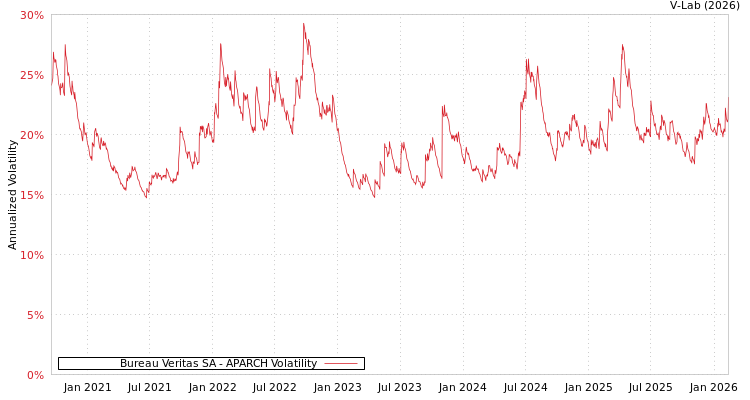 graph of Bureau Veritas SA APARCH