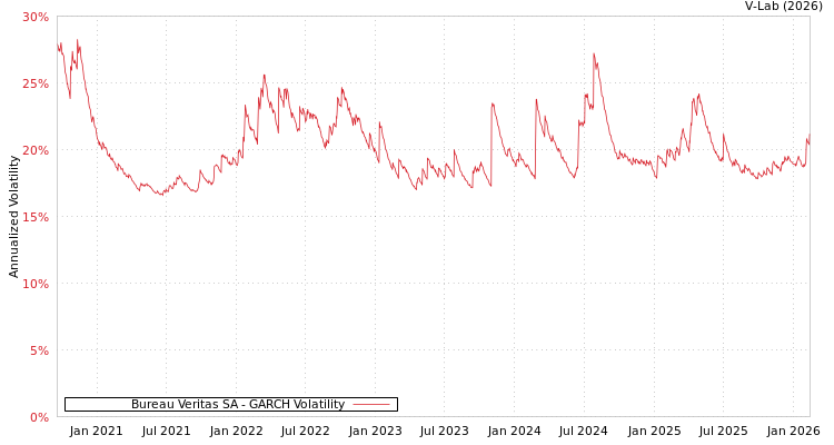 graph of Bureau Veritas SA GARCH