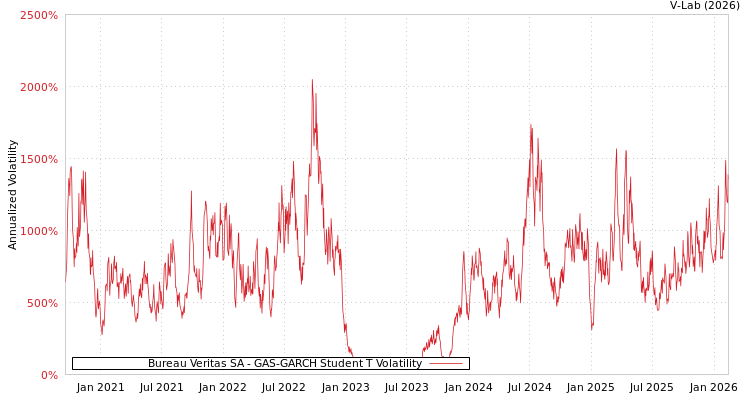 graph of Bureau Veritas SA GAS-GARCH-T