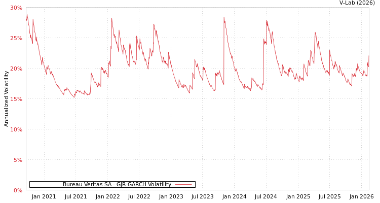 graph of Bureau Veritas SA GJR-GARCH