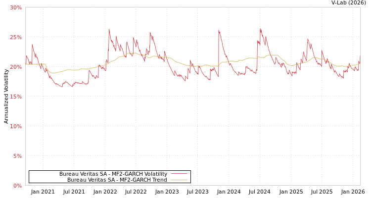 graph of Bureau Veritas SA MF2-GARCH