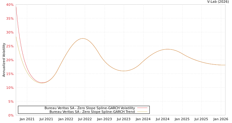 graph of Bureau Veritas SA S0GARCH