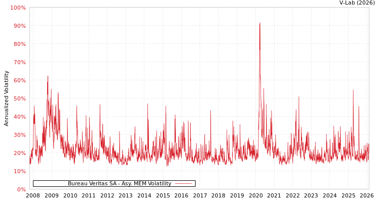 graph of Bureau Veritas SA AMEM